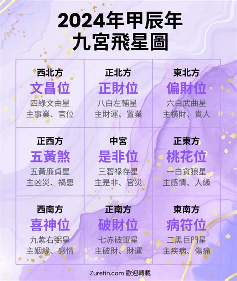 什麼是飛星|九宮飛星圖